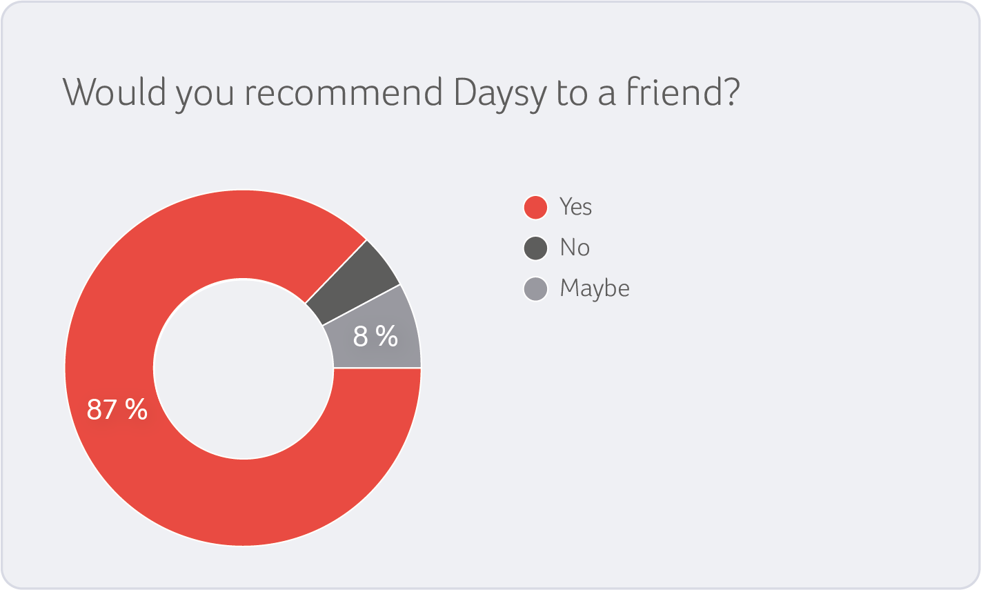 87% would recommend Daysy
