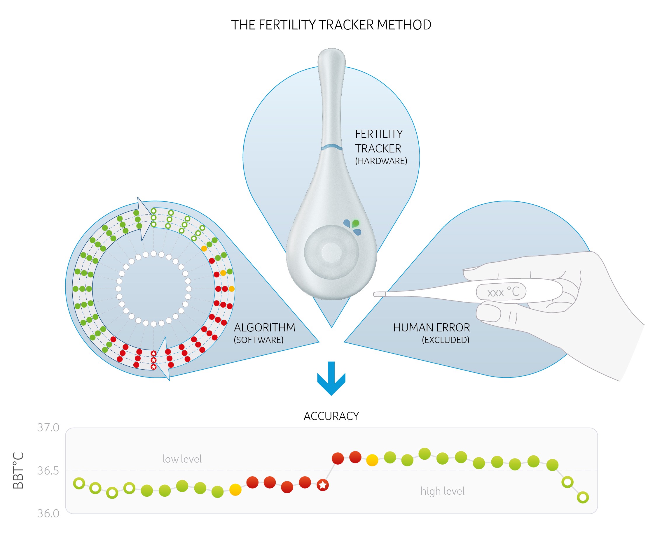 The Fertility Tracker Method
